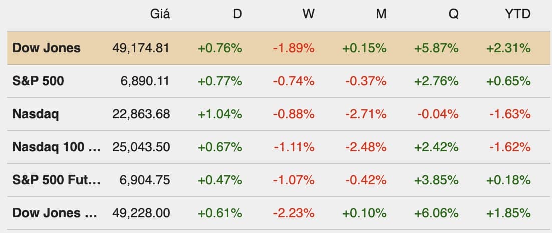 Lo ngại về AI tạm lắng, Dow Jones quay đầu tăng hơn 350 điểm