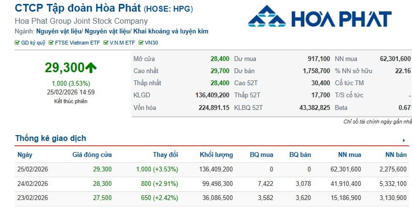 Khối ngoại mua ròng gần 110 triệu cp HPG trong 3 phiên