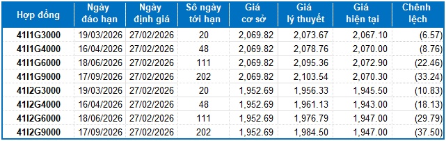 Chứng khoán phái sinh ngày 27/02/2026: Triển vọng tích cực ngắn hạn vẫn còn?