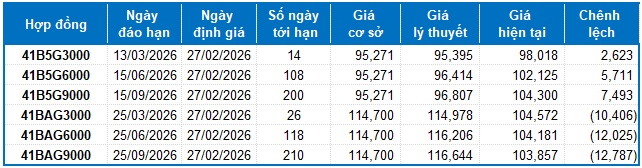 Chứng khoán phái sinh ngày 27/02/2026: Triển vọng tích cực ngắn hạn vẫn còn?