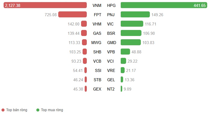 Vietstock Daily 27/02/2026: Chuẩn bị test đỉnh cũ tháng 01/2026?