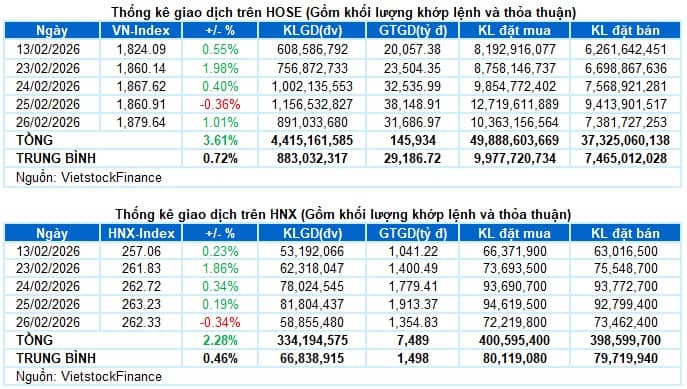 Vietstock Daily 27/02/2026: Chuẩn bị test đỉnh cũ tháng 01/2026?