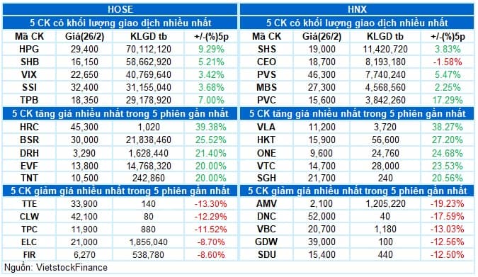 Vietstock Daily 27/02/2026: Chuẩn bị test đỉnh cũ tháng 01/2026?