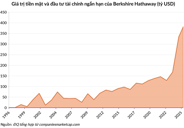 Chiến lược dài hơi chắc thắng của Warren Buffett thể hiện qua con số 382 tỷ USD