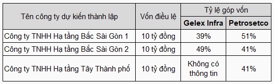 Gelex Infra và Petrosetco bắt tay thành lập loạt công ty hạ tầng?