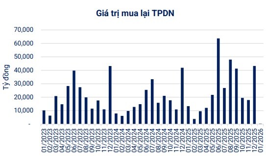 VBMA: Lượng trái phiếu mua lại trước hạn trong tháng 1 giảm 97%