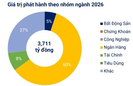 VBMA: Lượng trái phiếu mua lại trước hạn trong tháng 1 giảm 97%