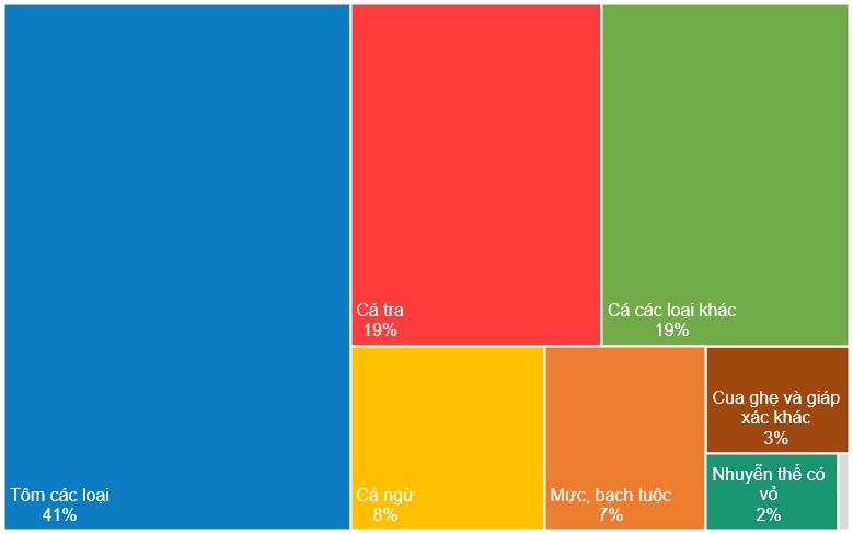 Góc nhìn đầu tư 2026: Ngành thủy sản - Cần động lực tăng trưởng mới (Kỳ 1)