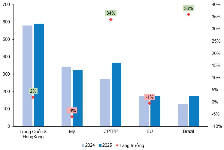 Góc nhìn đầu tư 2026: Ngành thủy sản - Cần động lực tăng trưởng mới (Kỳ 1)