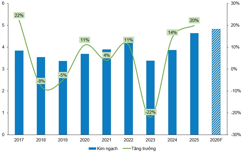 Góc nhìn đầu tư 2026: Ngành thủy sản - Cần động lực tăng trưởng mới (Kỳ 1)