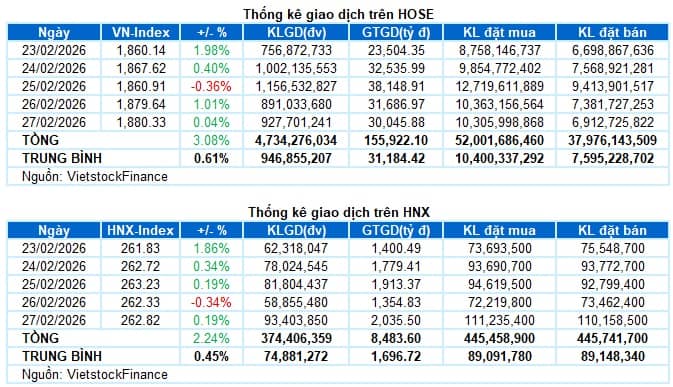 Chứng khoán Tuần 23-27/02/2026: Thử thách vùng đỉnh