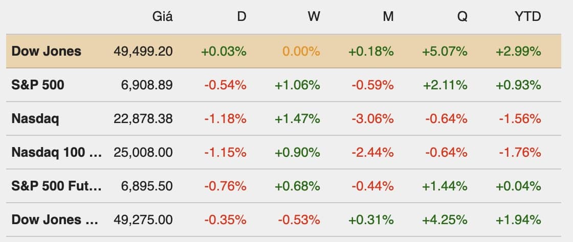 S&P 500 nhuốm sắc đỏ
