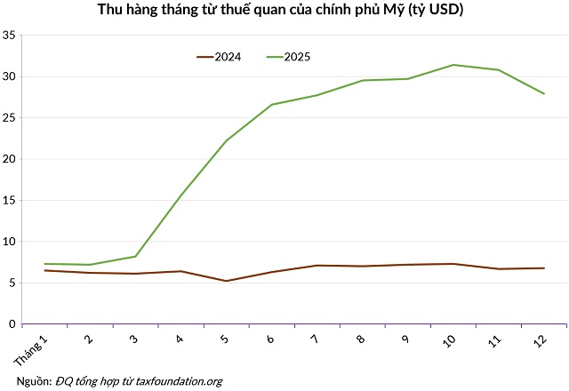 Dân Mỹ thiệt đơn thiệt kép trong vòng lặp thuế quan