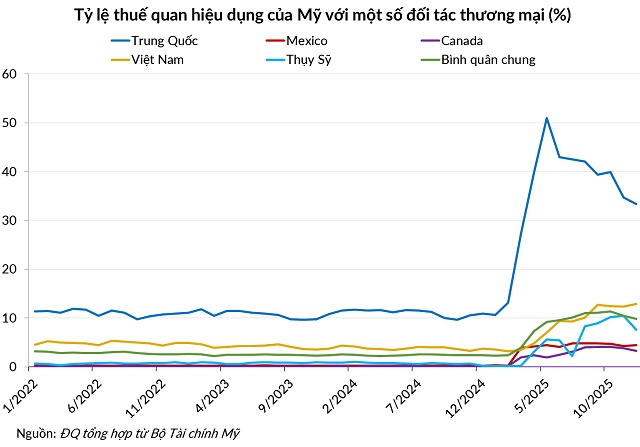 Dân Mỹ thiệt đơn thiệt kép trong vòng lặp thuế quan