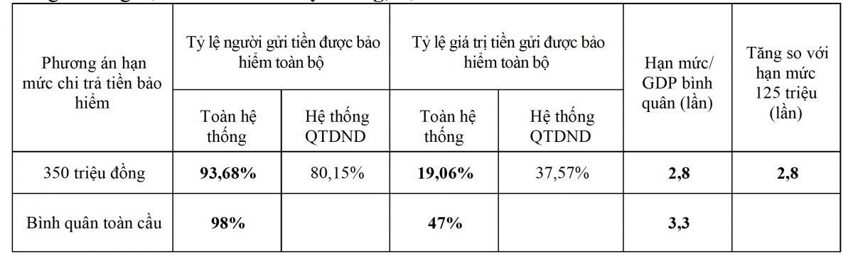 Đề xuất tăng hạn mức bảo hiểm tiền gửi để giảm nguy cơ rút tiền hàng loạt