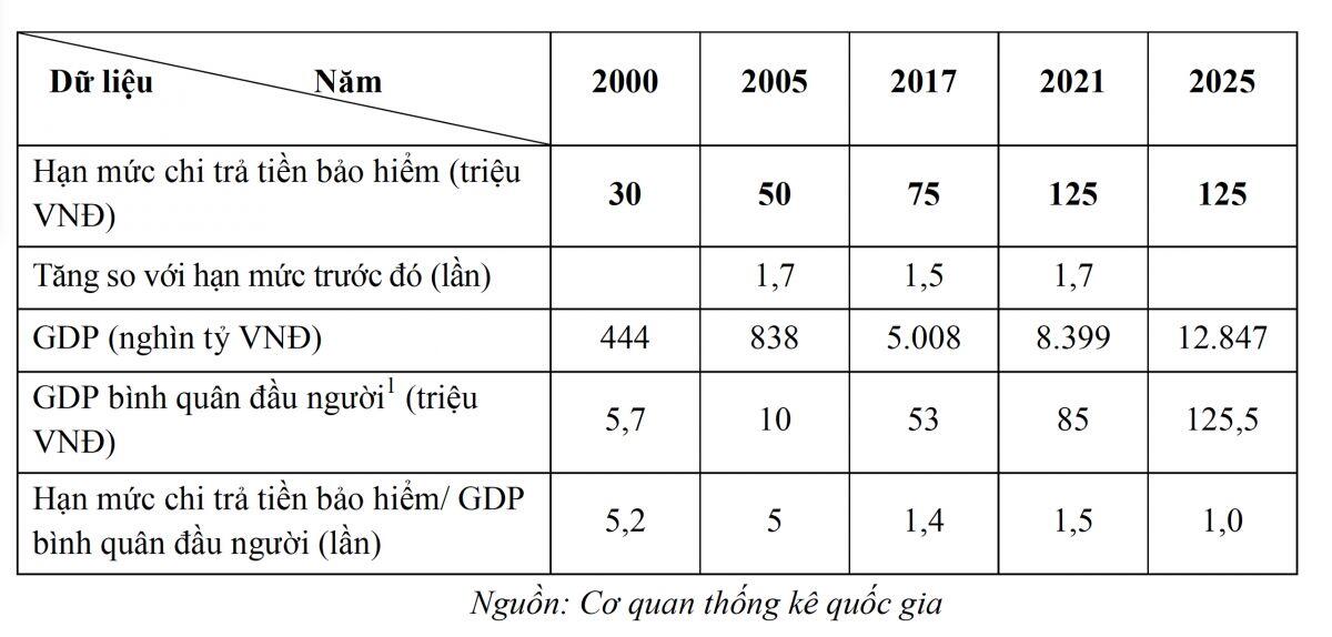 Đề xuất tăng hạn mức bảo hiểm tiền gửi để giảm nguy cơ rút tiền hàng loạt