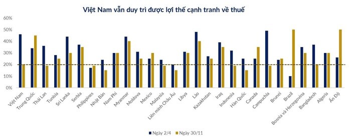 Mỹ áp mức thuế mới, những ngành xuất khẩu nào của Việt Nam bị tác động?