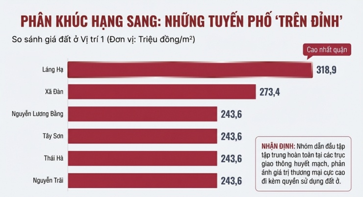 Bảng giá đất phường Đống Đa mới nhất 2026: Láng Hạ chạm 318,9 triệu đồng/m2
