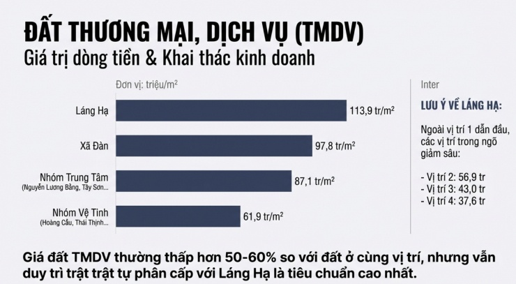 Bảng giá đất phường Đống Đa mới nhất 2026: Láng Hạ chạm 318,9 triệu đồng/m2