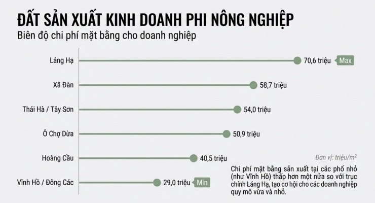 Bảng giá đất phường Đống Đa mới nhất 2026: Láng Hạ chạm 318,9 triệu đồng/m2