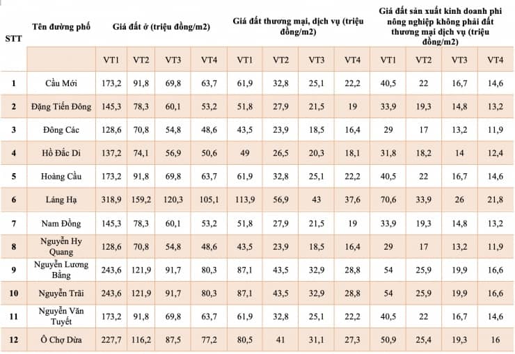 Bảng giá đất phường Đống Đa mới nhất 2026: Láng Hạ chạm 318,9 triệu đồng/m2