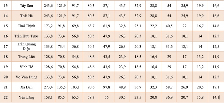 Bảng giá đất phường Đống Đa mới nhất 2026: Láng Hạ chạm 318,9 triệu đồng/m2