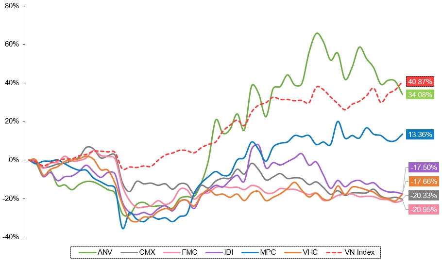 Góc nhìn đầu tư 2026: Ngành thủy sản - Cần động lực tăng trưởng mới (Kỳ 2)