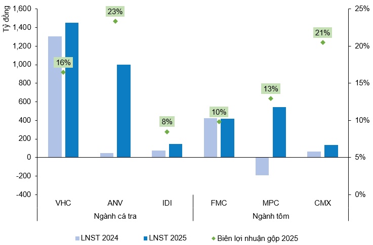 Góc nhìn đầu tư 2026: Ngành thủy sản - Cần động lực tăng trưởng mới (Kỳ 2)