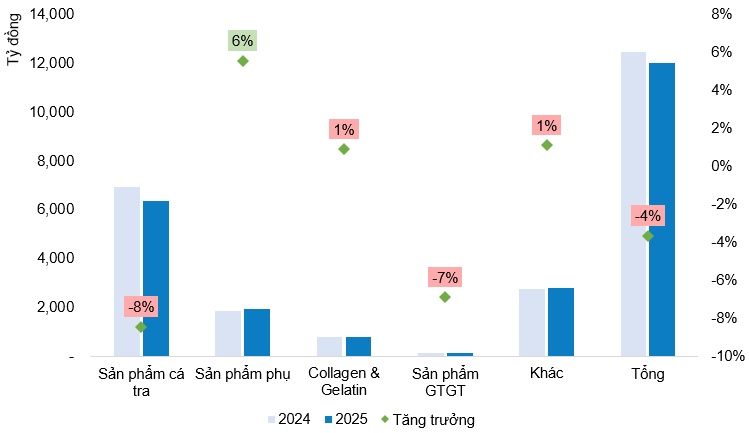 Góc nhìn đầu tư 2026: Ngành thủy sản - Cần động lực tăng trưởng mới (Kỳ 2)