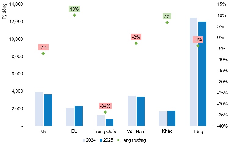 Góc nhìn đầu tư 2026: Ngành thủy sản - Cần động lực tăng trưởng mới (Kỳ 2)