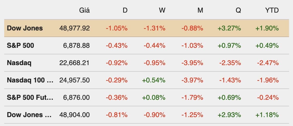 Dow Jones rớt hơn 500 điểm sau báo cáo lạm phát nóng hơn dự báo