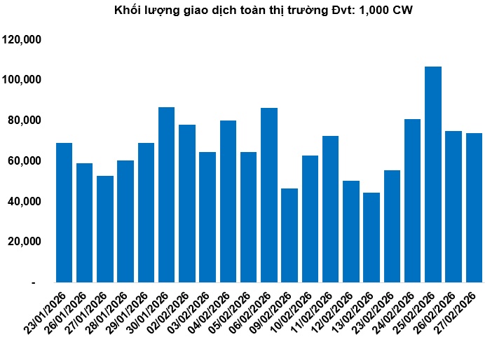 Thị trường chứng quyền tuần 02-06/03/2026: Triển vọng ngắn hạn đang xấu đi?