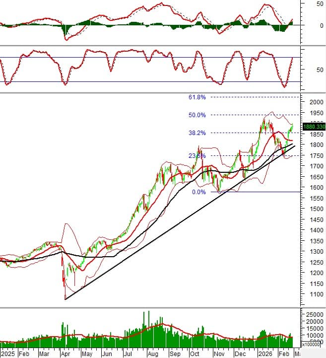 Phân tích kỹ thuật chứng khoán Việt Nam: Tuần 02-06/03/2026