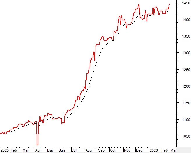 Phân tích kỹ thuật chứng khoán Việt Nam: Tuần 02-06/03/2026