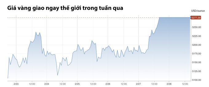 Giá vàng có thể vượt 5.500 USD tuần tới sau khi Mỹ - Israel tấn công Iran