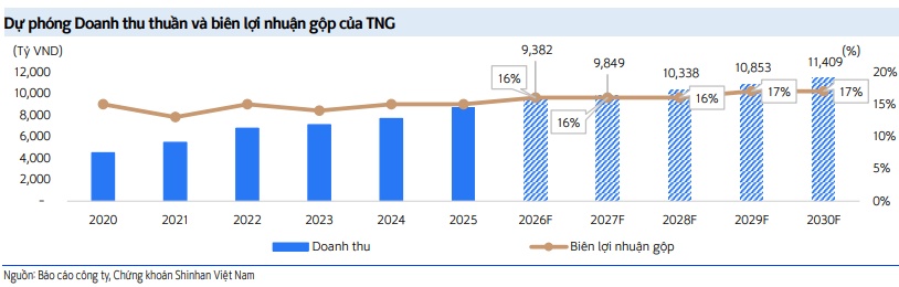 TNG vượt 1,200 tỷ đồng doanh thu 2 tháng đầu năm, cổ phiếu leo đỉnh cũ