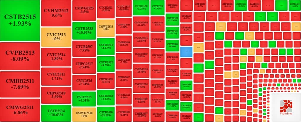 Thị trường chứng quyền ngày 03/03/2026: Triển vọng tiếp tục xấu đi