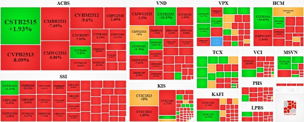 Thị trường chứng quyền ngày 03/03/2026: Triển vọng tiếp tục xấu đi