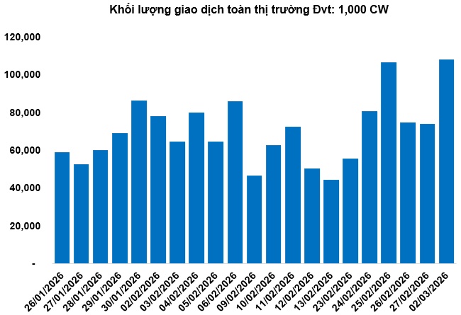 Thị trường chứng quyền ngày 03/03/2026: Triển vọng tiếp tục xấu đi