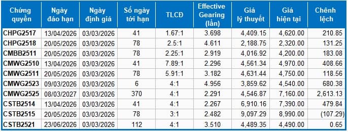 Thị trường chứng quyền ngày 03/03/2026: Triển vọng tiếp tục xấu đi