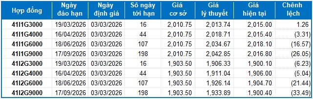 Chứng khoán phái sinh ngày 03/03/2026: Phe Short lên ngôi