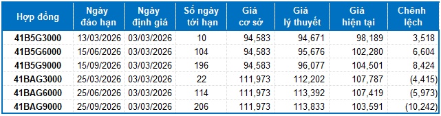 Chứng khoán phái sinh ngày 03/03/2026: Phe Short lên ngôi