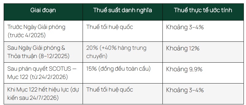 Dragon Capital: Thuế quan Hoa Kỳ - Tác động từ phán quyết IEEPA và mức thuế 15% mới đến Việt Nam