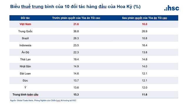 Chứng khoán vẫn tích cực trong ngắn hạn, khả năng điều chỉnh kỹ thuật trong trung hạn