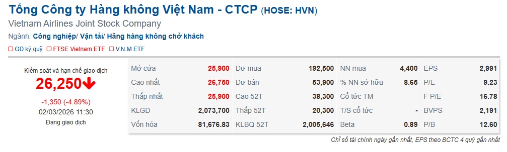 Cổ phiếu hàng không Việt lao dốc theo làn sóng giảm của châu Á vì xung đột Iran
