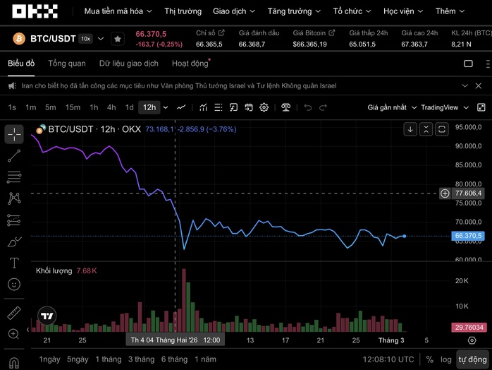 Phản ứng của Bitcoin giữa căng thẳng tại Trung Đông