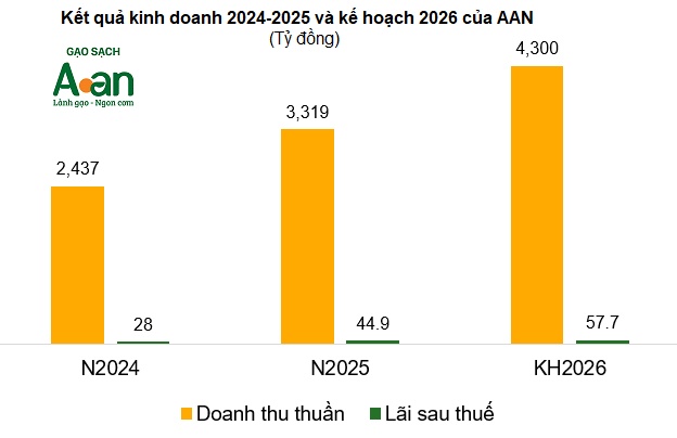 Công ty gạo của ông Trương Sỹ Bá chuẩn bị tăng vốn 41%, không chia cổ tức tiền mặt