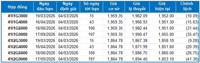 Chứng khoán phái sinh ngày 04/03/2026: Tình hình ngày càng bi quan