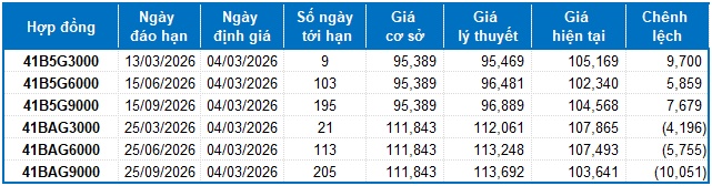 Chứng khoán phái sinh ngày 04/03/2026: Tình hình ngày càng bi quan