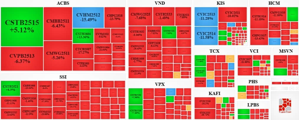 Thị trường chứng quyền ngày 04/03/2026: Tâm lý bi quan vẫn hiện hữu